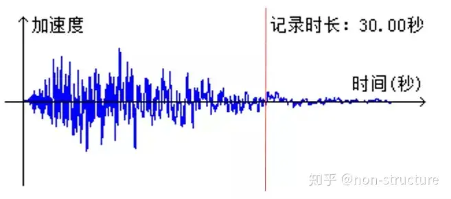 超限结构设计 中 弹性时程分析 知乎