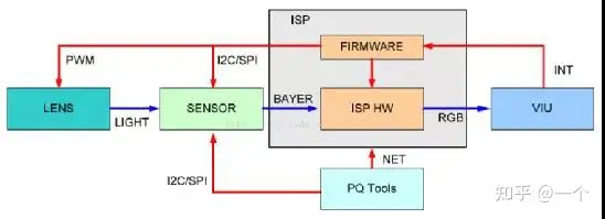ISP（图像信号处理）算法概述、工作原理、架构、处理流程-图像信号处理流程1
