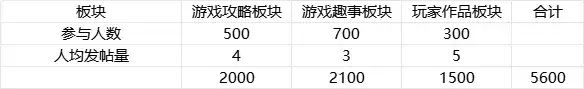 从游戏运营小白到总监:也许你只差三步