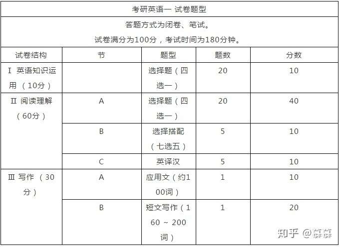 考研英语二题型及分值图片