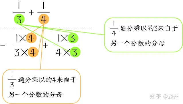 分数计算 裂项 的观察方式 基本功篇 六年级上学期难度 知乎