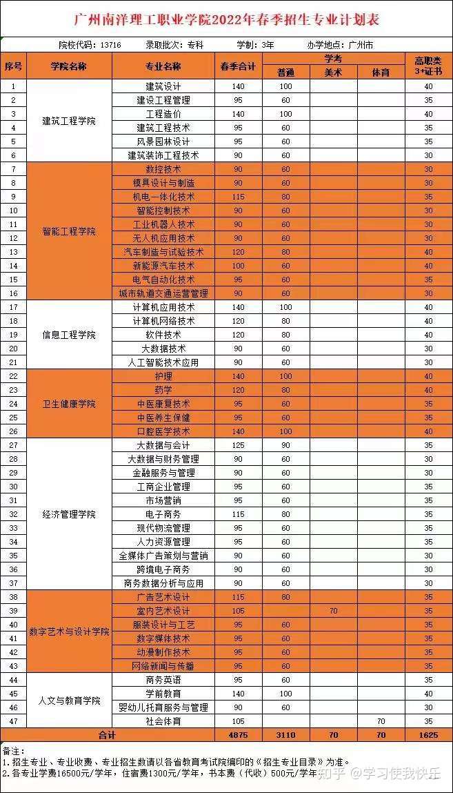 惠州3+证书高职高考—广州南洋理工职业学院2022年3+证书招生计划