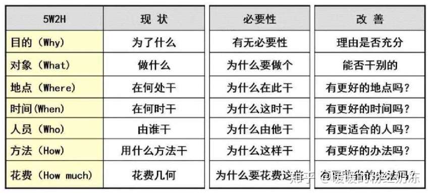 分析方法 5w2h分析方法 知乎