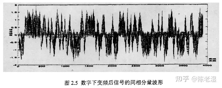 第19章：数字下变频和抽取滤波器- 知乎