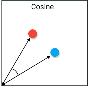 2.余弦相似度 cosine similarity