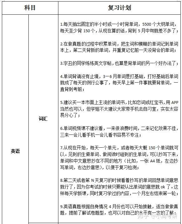 22考研4月复习超全规划 公共课 专业课 超多专业6000字预警 知乎