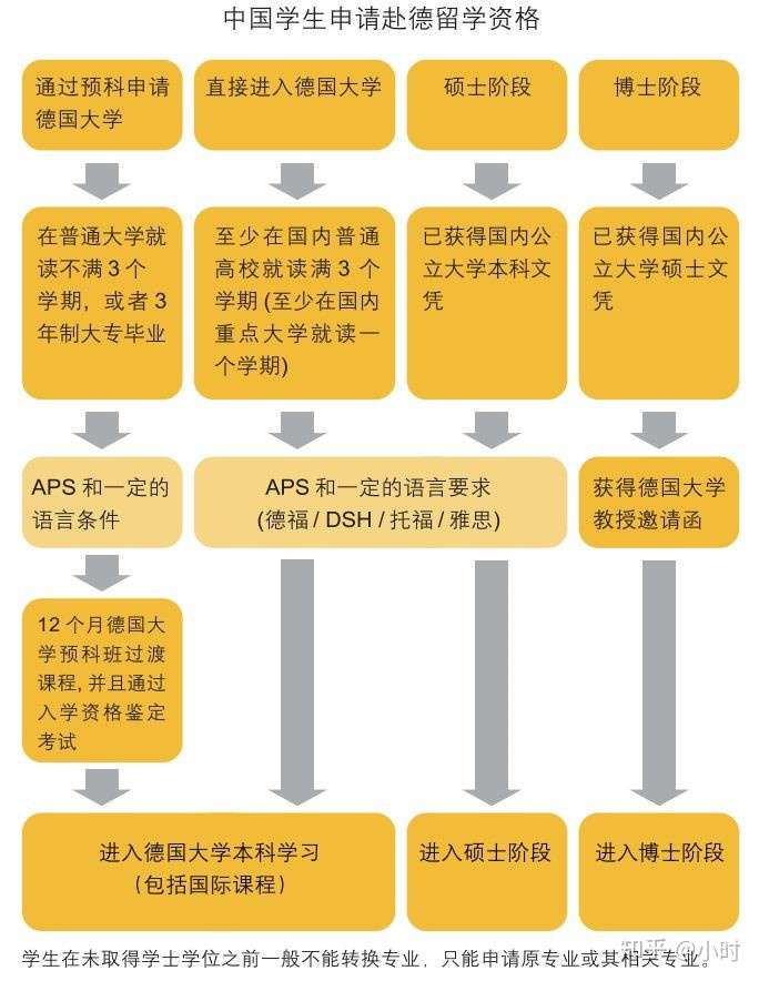 德国预科申请大学好申请吗_德国预科申请大学要哪些材料_如何申请德国大学预科