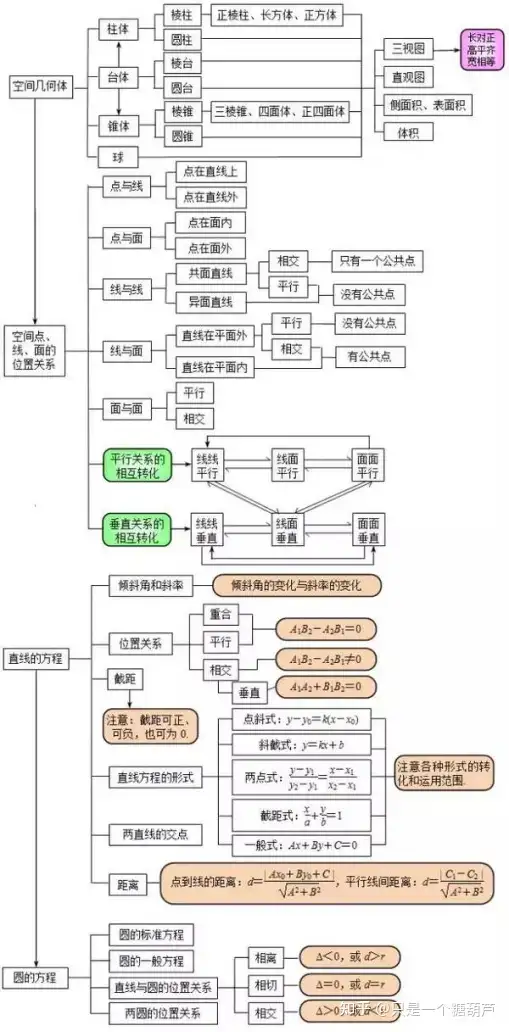 高中数学 思维导图串联所有专题知识 梳理数学体系 唤醒你的记忆 知乎 高中数学 思维导图串联所有专题知识 梳理数学体系 唤醒你的记忆 知乎