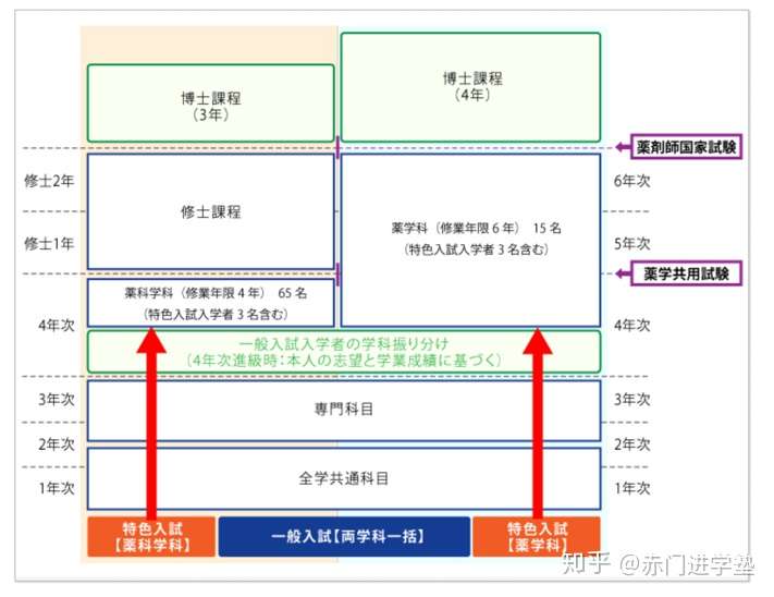 赤門 学部 和日本首相 数位世界知名奖项获得者做校友是种什么体验 必看 京都大学学部全解析 知乎