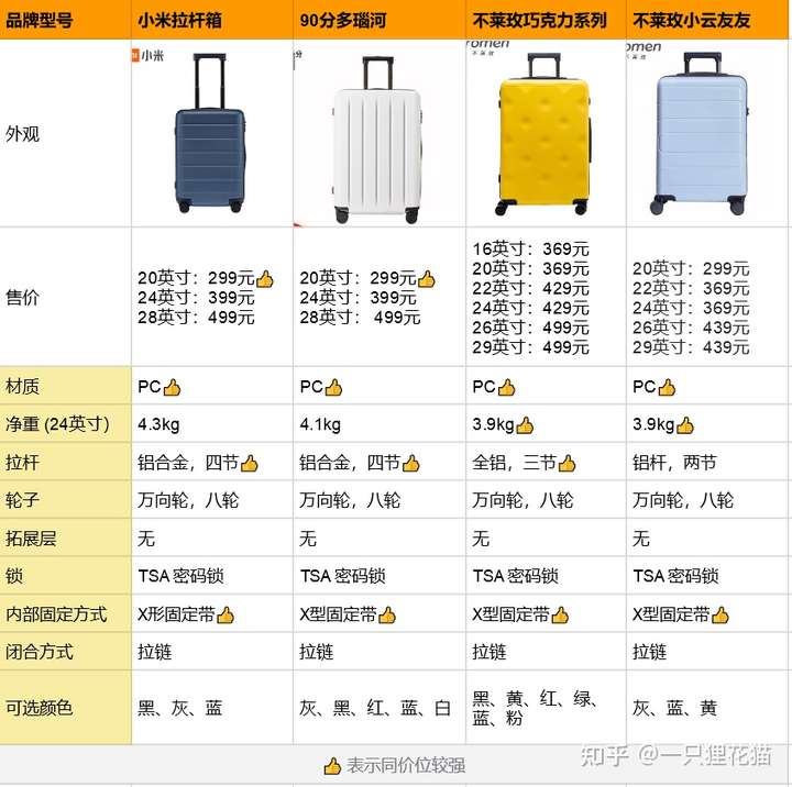 20寸的行李箱买小米还是不莱玫呢?哪个比较好用?