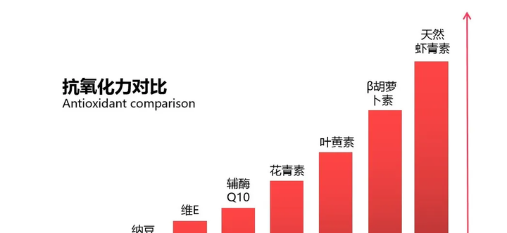 虾青素适合长痘痘的肌肤用吗(带你初步了解什么是虾青素)插图(1) 虾青素适合长痘痘的肌肤用吗(带你初步了解什么是虾青素)插图(1)