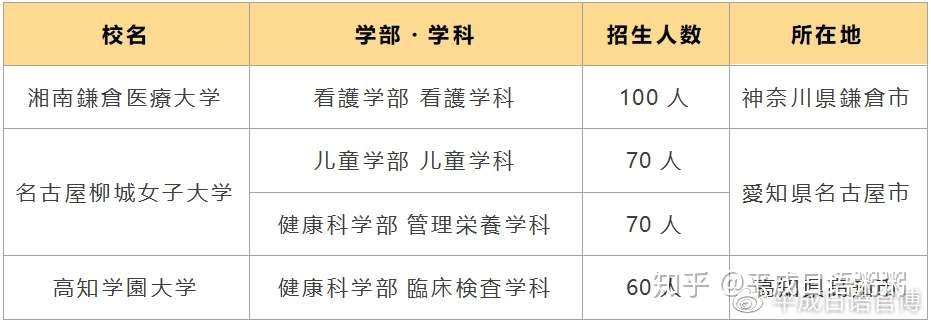 年日本新设了这些大学和学部 知乎