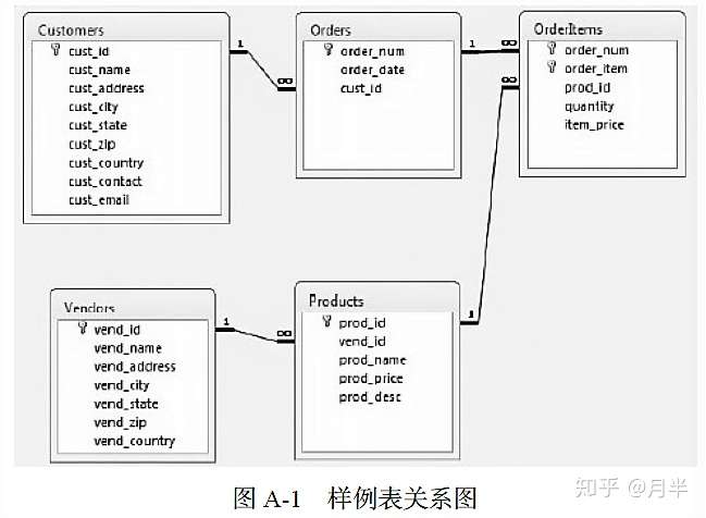 Sql练习2 Sql必知必会 至第11章 知乎