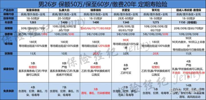 在此提供一份定寿产品的对比表,各自利弊已标注,供楼主参考,但不代表