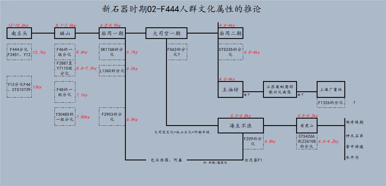 新石器时期O2-F444人群文化属性的推论- 知乎