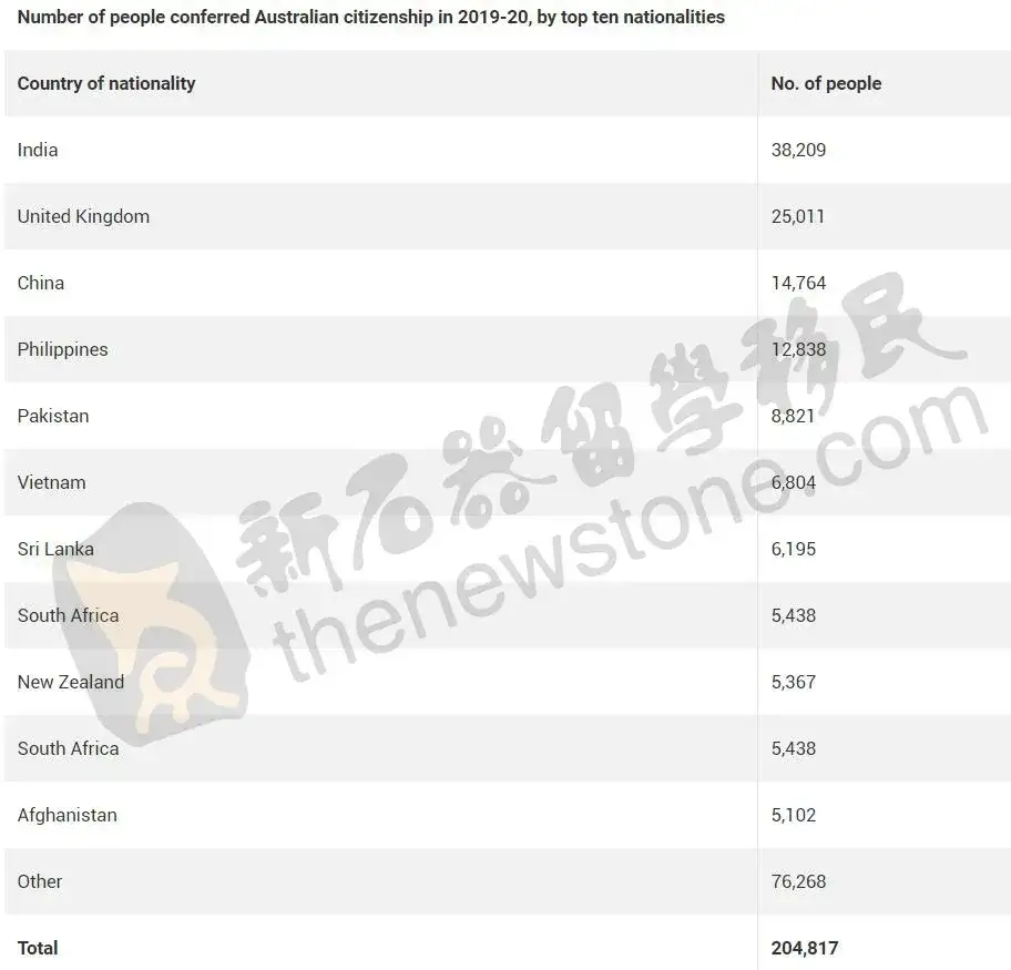 中国第3 上财年万 人提澳洲护照 移民部长承诺 年底入籍仪式积压清零 不可不知的入籍问题 知乎