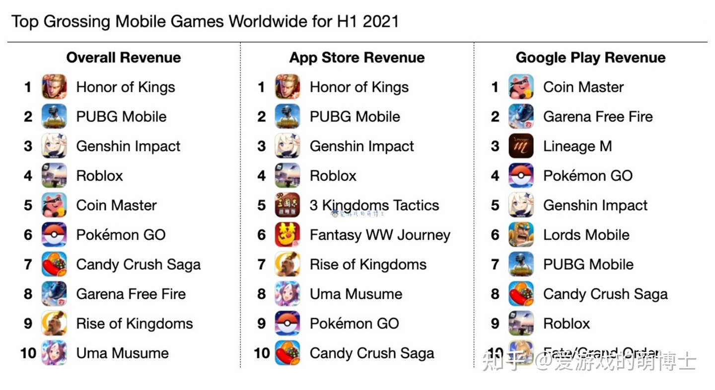 原神 只拿到第三名 21年上半年全球手游收入概况简评 知乎