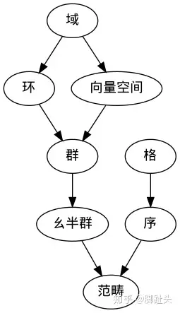 域去掉乘法交换律,逆元,单位元(将乘法群弱化成半群)得到环取环的加法