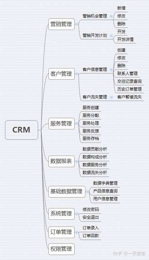 Java高级项目实战02：客户关系管理系统CRM系统模块分析与介绍第1张