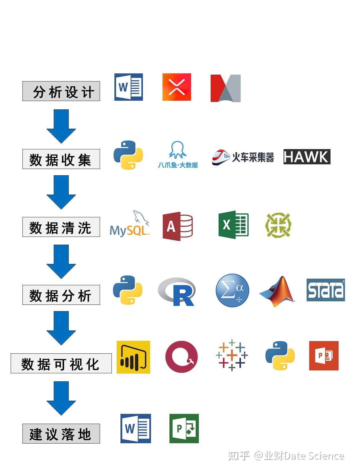 数据分析流程 主流工具 全 知乎