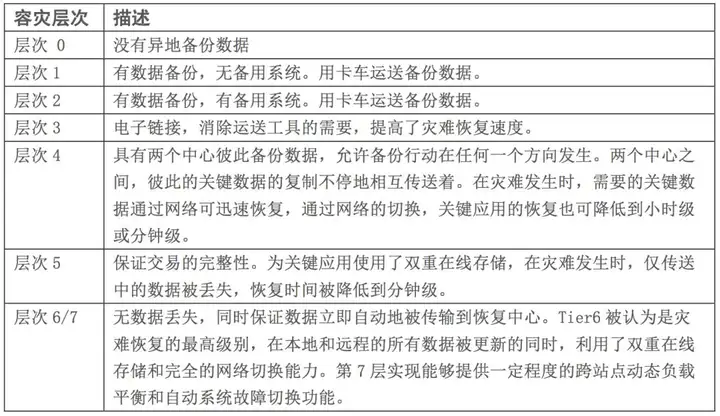 全方位构建企业数据中心容灾体系