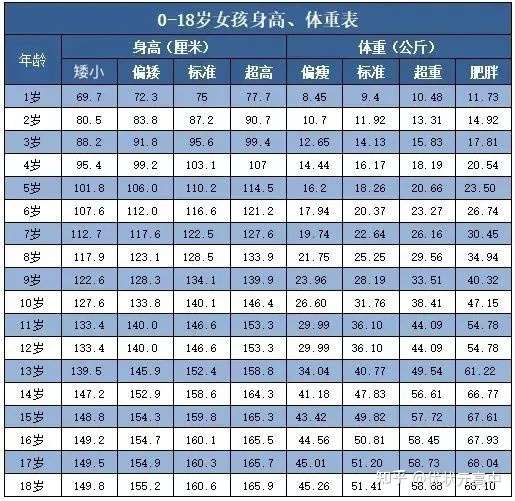 各年龄段身高标准表 21版 你达标了吗 知乎