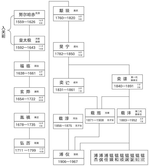 清朝皇家族谱图片