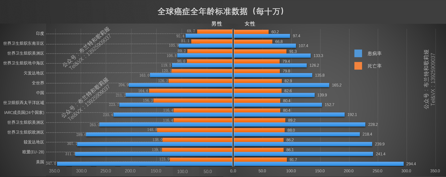 全球癌症实录 揭开癌症概率的骗局 知乎