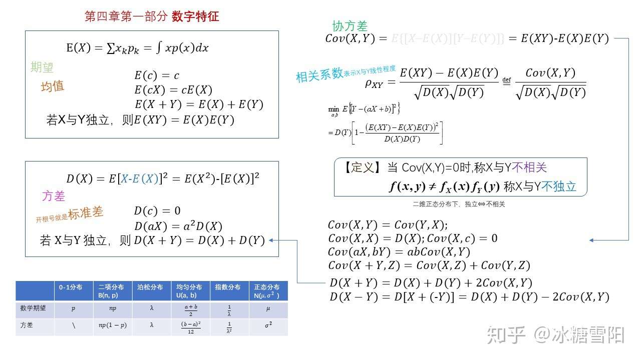 第四章复习数字特征和极限理论 知乎