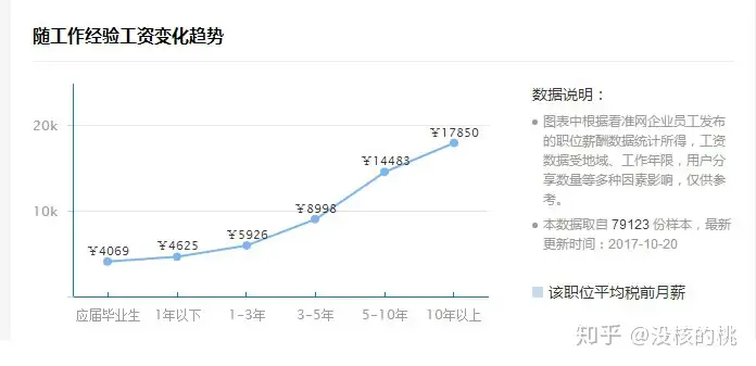 公司给seo优化人员多少工资，现在的seo工资是多少?