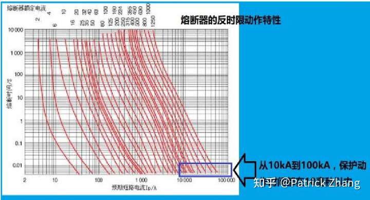 abb的某款熔断器的安秒特性