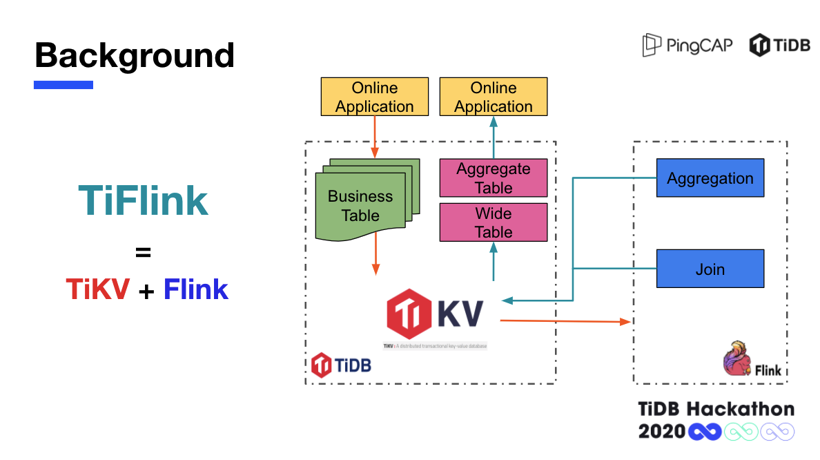 TiKV + Flink = 最佳人气流批一体库｜TiDB Hackathon 2020 优秀项目分享 