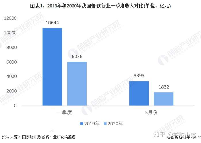 后疫情时代困境之下的餐饮行业市场发展现状分析