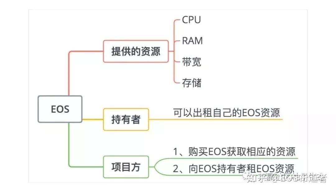 超级节点投票和持有eos意味着什么 知乎