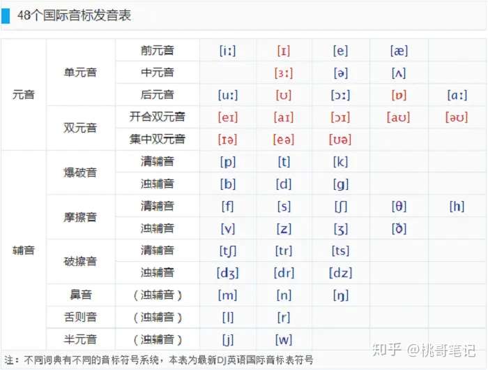 音標記憶順口溜48個快速記憶音標口訣