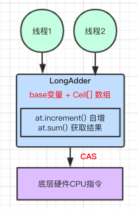 一文彻底搞懂cas实现原理 深入到cpu指令 知乎