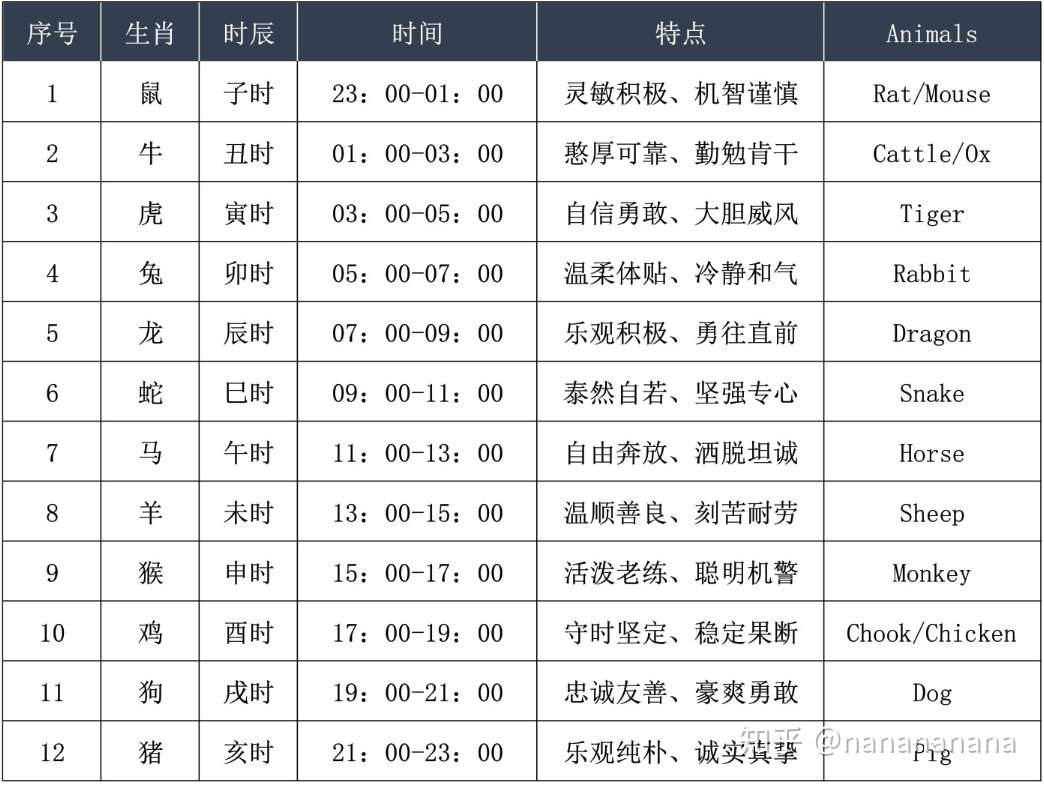 简单说说十二生肖 知乎