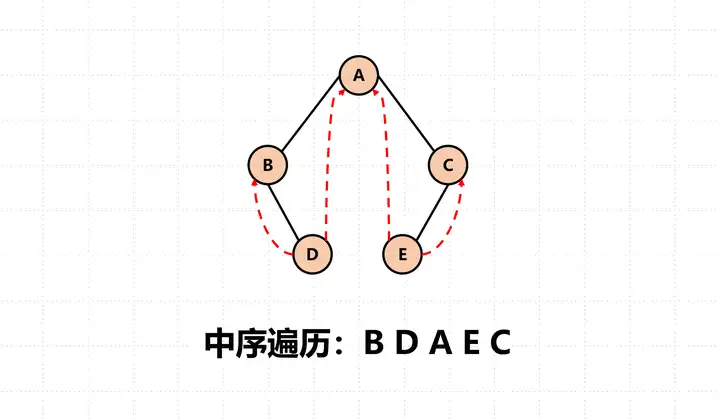 中序线索二叉树图示例 - 来自知乎