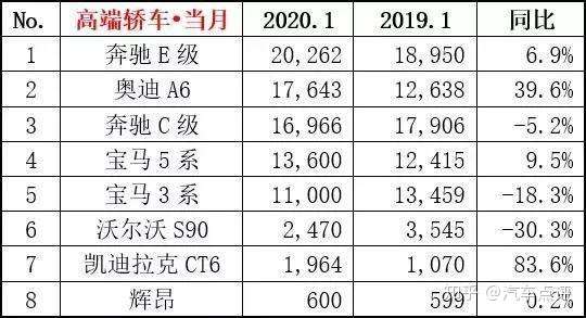 1月豪华车卖得不错 难怪奔驰哭着吵着要复产 知乎