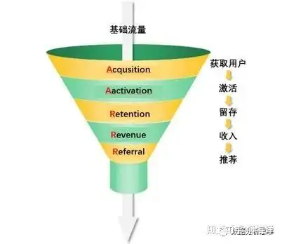 數據分析模型之aarrr模型漏斗模型