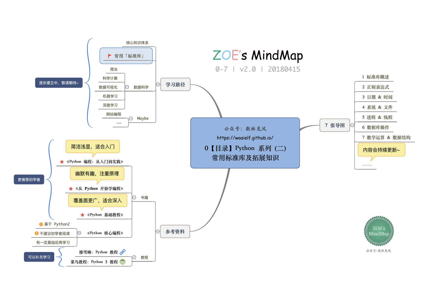 7 幅思维导图 Python 常用标准库及拓展知识 知乎