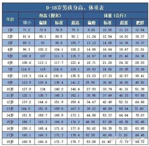 各年龄段身高标准表 21版 你达标了吗 知乎