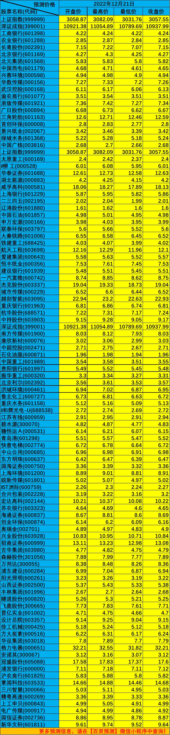 明日股市预测（2022年12月21日大盘指数和100只股票）