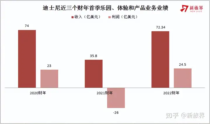 馋哭了！海外上市旅企Q1强势反弹：乐园收入翻倍、OTA订单量创新高