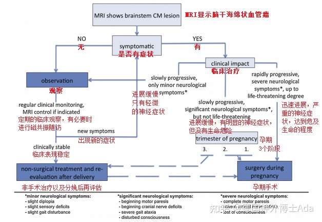 怀孕4个月发现脑海绵状血管瘤怎么办 可以生完孩子再手术吗 妊娠期脑干海绵状血管瘤的神经外科治疗 知乎