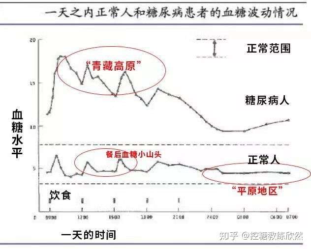 空腹血糖高和餐後兩小時血糖高有什麼關係嗎?