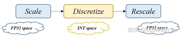 AI 框架部署方案之模型量化的损失分析