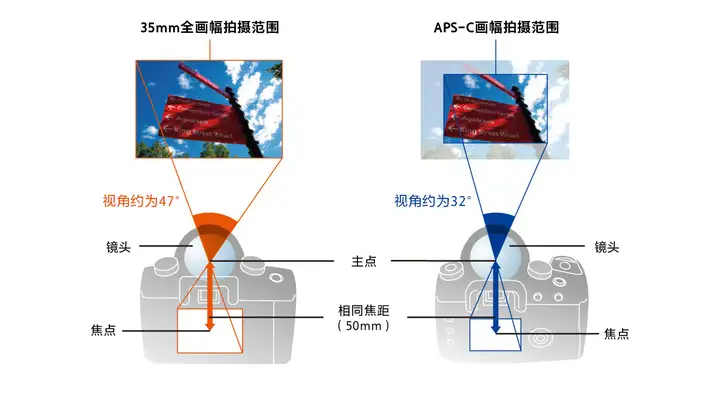 同样焦距下，APS-C相机比全画幅相机视角更窄，画面包含的元素更少（credit: 索尼中国）