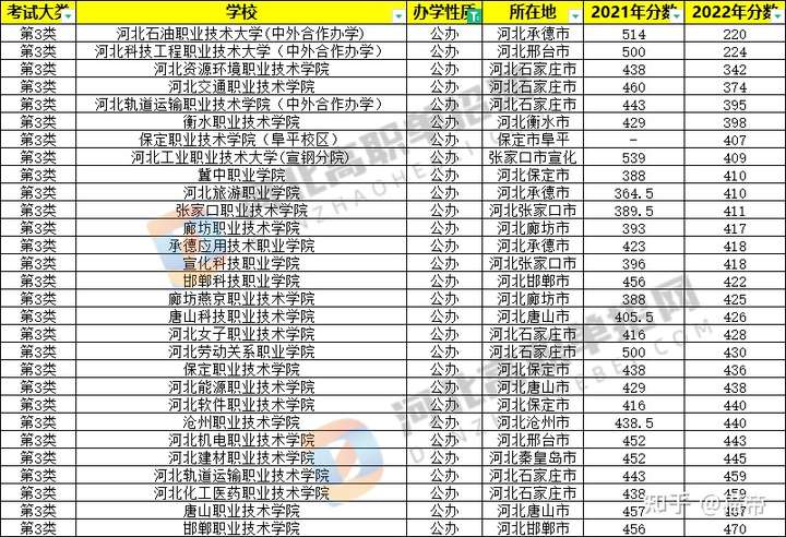 486分河北单招三类有什么学校推荐嘛?