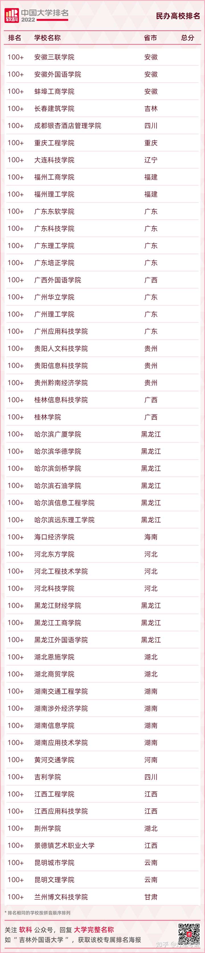 最新出炉！2022年中国大学排名（软科发布）